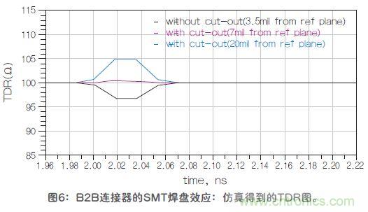 改進高頻信號傳輸中的SMT焊盤設(shè)計