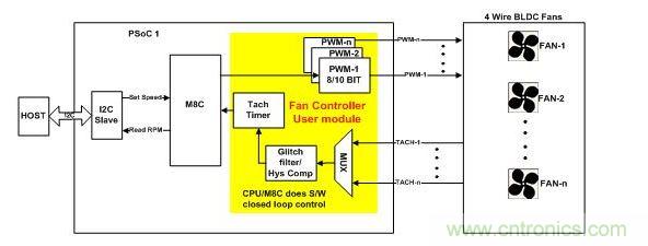 采用軟件閉環(huán)控制、基于PSoC1的風(fēng)扇控制器