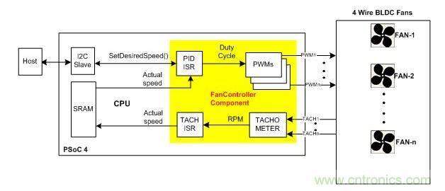 采用硬件閉環(huán)控制、基于PSoC4的風(fēng)扇控制器