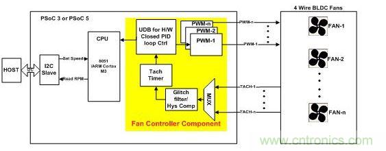 采用硬件閉環(huán)控制、基于PSoC3或PSoC 5的風(fēng)扇控制器。