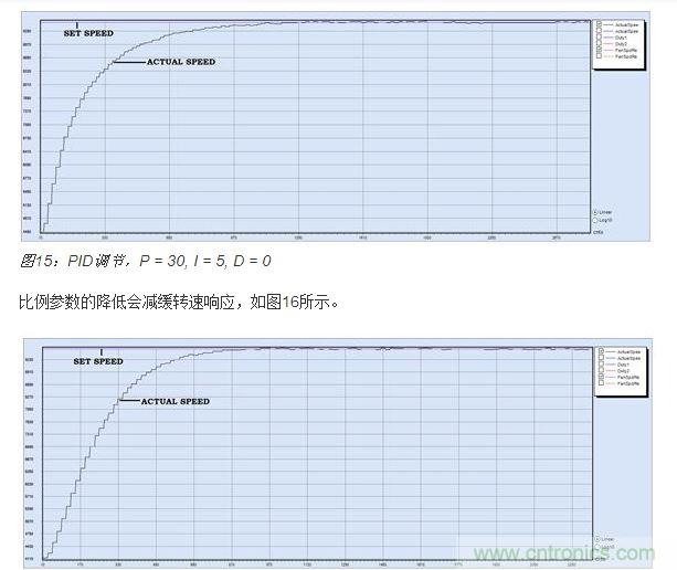 PID調(diào)節(jié)，P = 15, I = 5, D = 0