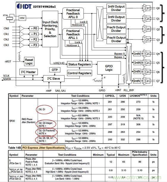 IDT8T49N28X通用頻率轉(zhuǎn)換器。