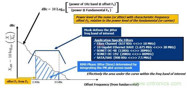 相位噪聲(PN)曲線常用來表示頻域中的時(shí)鐘抖動(dòng)。