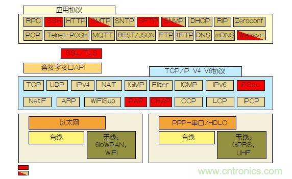 如何保護(hù)物聯(lián)網(wǎng)微控制器的實(shí)時(shí)操作系統(tǒng)安全？