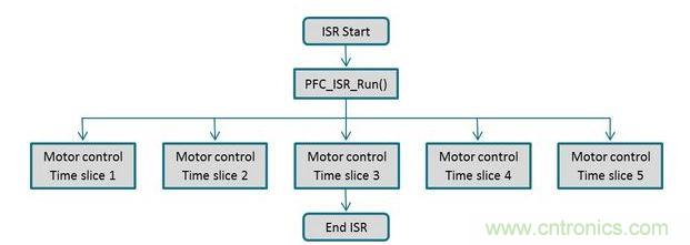 電動機控制與PFC回路可以通過同一個中斷常用程序進行管理，以確保在獲得實時控制性能的同時，還有充分的性能余量來執(zhí)行一個不顯眼的應用程序級之背景循環(huán)。