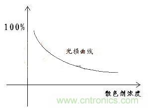 如何提高LED照明的顯色指數(shù)？