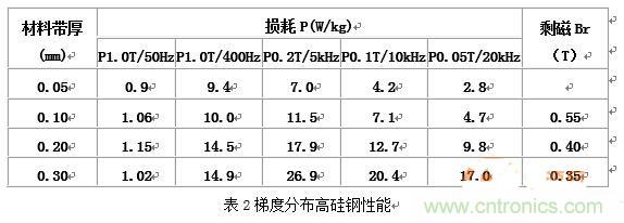 你真正了解電磁元件嗎？讓軟磁材料“拿主意”