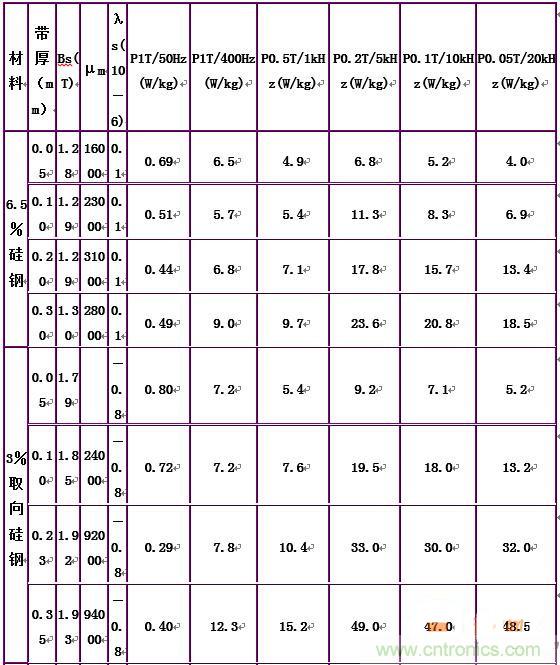 你真正了解電磁元件嗎？讓軟磁材料“拿主意”