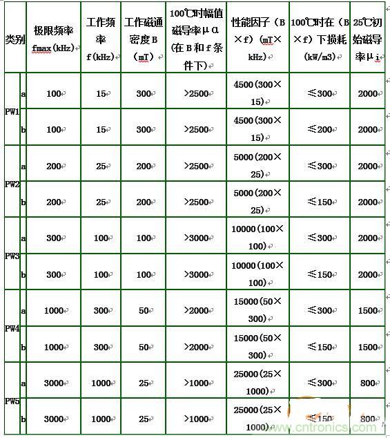 你真正了解電磁元件嗎？讓軟磁材料“拿主意”