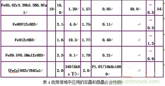 你真正了解電磁元件嗎？讓軟磁材料“拿主意”