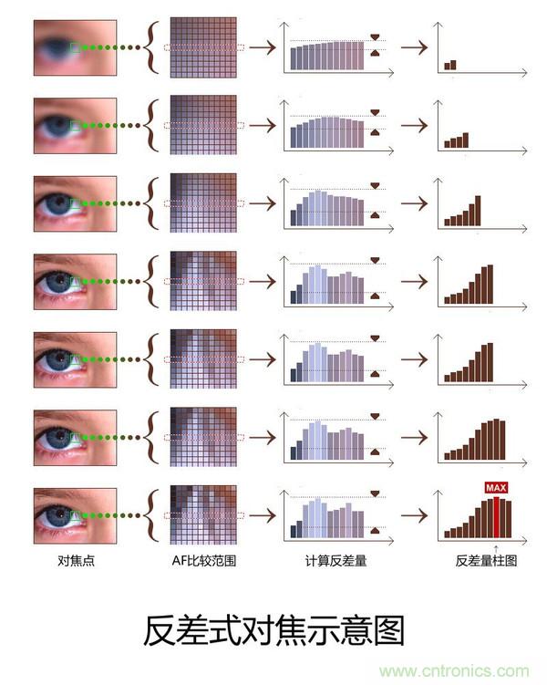 手機(jī)是怎么自動(dòng)對焦的？