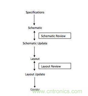 電路板設計流程