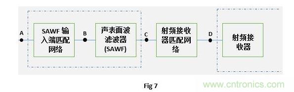 射頻接收器和SAWF的匹配