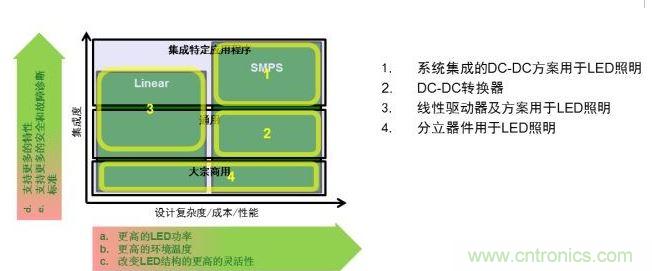 用于LED照明的驅(qū)動器方案