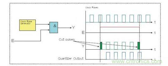 兩種選通脈沖串的方法，一種是使用選通信號E和與門（Y輸出），一種是量化器（藍色）。