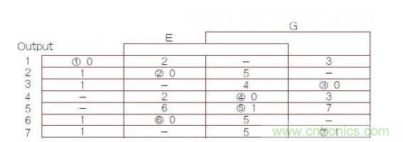 異步有限狀態(tài)機（FSM）轉換主表，其中1，2，3，4，5，6，7帶圈的數(shù)字是穩(wěn)定FSM狀態(tài)號（G是時鐘輸入）。