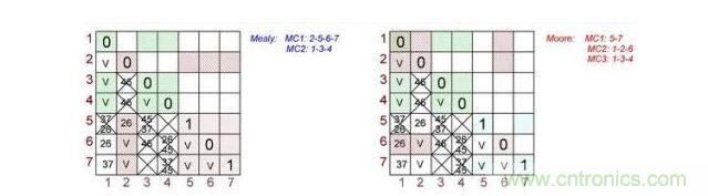 根據(jù)Mealy（左）和Moore（右）狀態(tài)機做出的最終表格對。