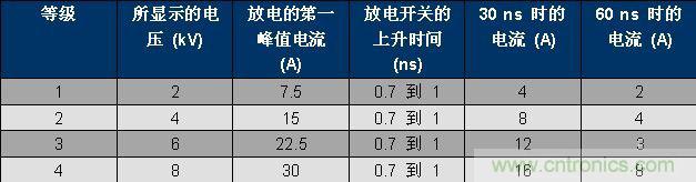 表 1、IEC 61000-4-2 波形參數(shù)。