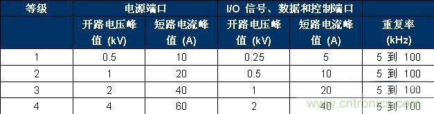 表 2、IEC 61000-4-4 嚴(yán)重性測試等級。