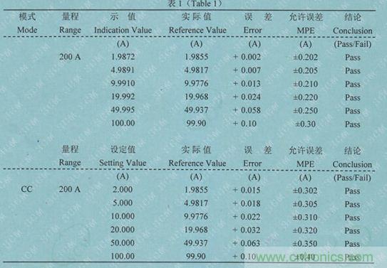 校準(zhǔn)電流傳感器，要考慮的東西不是一般的多！