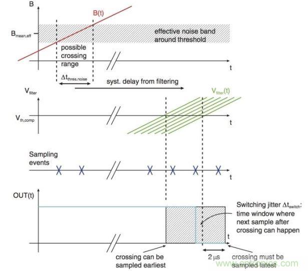 由閾值噪聲和采樣抖動引發(fā)的開關抖動