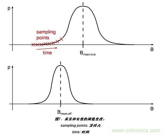 上半部分顯示了嘈雜閾值的真實分布。標有“X”的位置表示的值B(t)相關于開關在t=T0、T0+T和T0+2T(T：采樣間隔)等時刻的采樣。