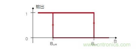 霍爾開關的靜態(tài)磁滯回線