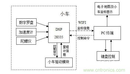 總體架構(gòu)