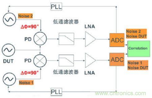 探討時鐘抖動和相位噪聲的測量方法