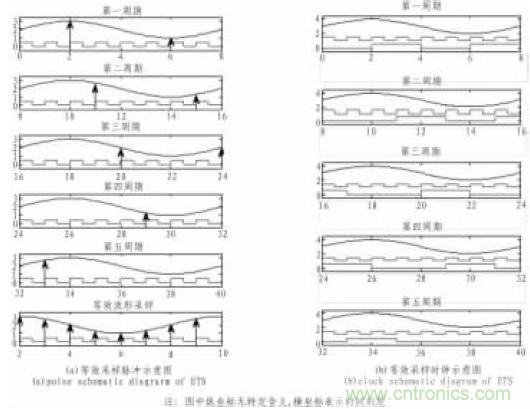 基于FPGA的等效時間采樣原理的實(shí)現(xiàn)