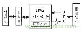 基于FPGA的等效時間采樣原理的實(shí)現(xiàn)