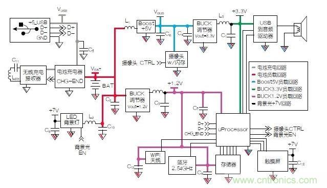 典型的移動(dòng)平板電腦示意圖模塊。