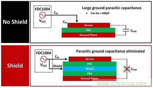 用于電容感測(cè)的有源屏蔽