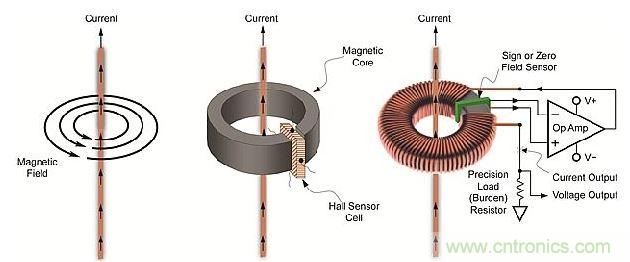 導體周圍磁場、線性開環(huán)霍爾效應傳感器和閉環(huán)傳感器示意圖