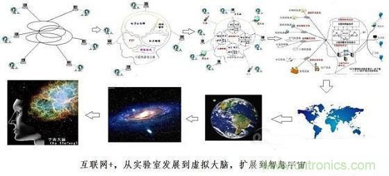 圖文解說互聯(lián)網(wǎng)、云計算、大數(shù)據(jù)