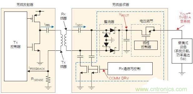 盤點便攜設(shè)備的無線充電設(shè)計和線圈要求