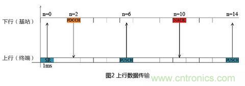 有效降低空口時延的4種方案及LTE系統(tǒng)時延