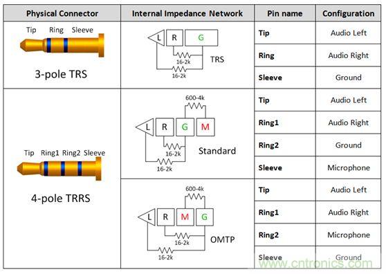 【導(dǎo)讀】現(xiàn)如今汽車電子越來越發(fā)達(dá)，越來越多的應(yīng)用出現(xiàn)在汽車輔助系統(tǒng)中。音頻插口開關(guān)就是這樣被挖掘出來。音頻插口開關(guān)被應(yīng)用在后座娛樂、可拆卸式導(dǎo)航裝置或汽車級(jí)平板電腦。大大方便了人們的出行和駕駛。 在當(dāng)今的汽車電子應(yīng)用中，工程師們?nèi)谌肓嗽絹碓蕉嘤蓚€(gè)人電子產(chǎn)品所啟發(fā)的功能。于是，音頻插孔如今開始出現(xiàn)在汽車之中。它們可用于后座娛樂、可拆卸式導(dǎo)航裝置或汽車級(jí)平板電腦。當(dāng)查看個(gè)性化內(nèi)容時(shí)，乘客往往喜歡使用自己的頭戴式耳機(jī)。這樣做不僅保護(hù)了他們的個(gè)人隱私，而且還能避免駕駛者在乘客查看內(nèi)容時(shí)分心他顧。 用于這些有線頭戴式耳機(jī)的音頻插孔是標(biāo)準(zhǔn)的 3.5 mm 連接器。過去，此類音頻插孔一直是具有一個(gè)尖端 (tip)、環(huán) (ring) 和套筒銷 (sleeve pin) 的三芯插孔。隨著該行業(yè)的發(fā)展，更多的高級(jí)音頻娛樂環(huán)境系統(tǒng)逐步實(shí)現(xiàn)了需要一個(gè)傳聲器輸入的按鍵和話音命令功能。這樣一來，系統(tǒng)就必需支持具有一個(gè)尖端、兩個(gè)環(huán)和套筒銷的四芯插孔。然而，支持傳聲器給系統(tǒng)設(shè)計(jì)人員帶來了一個(gè)不同的問題，因?yàn)槭忻嫔嫌袃煞N四極插孔，它們具有不同的傳聲器和接地位置。 當(dāng)采用目前市售的解決方案時(shí)，設(shè)計(jì)人員通常必需以硬連線的方式把地連接至連接器的插腳之一，從而致使無法支持其他的頭戴式耳機(jī)配置。這就給系統(tǒng)的潛在終端用戶留下了不兼容的頭戴式耳機(jī)和一種不愉快的認(rèn)識(shí)，就是他們將無法聆聽其自有的音頻內(nèi)容。 車載頭戴式耳機(jī)期望擁有的另一種功能是帶按鈕的小鍵盤，其將兼容所有的頭戴式耳機(jī)。它們將具備常見的選項(xiàng)，如提高音量、調(diào)低音量和一個(gè)靜音鍵。典型的頭戴式耳機(jī)將具有一個(gè)與按鍵相關(guān)聯(lián)的電阻網(wǎng)絡(luò)。當(dāng)用戶撳按某個(gè)鍵時(shí)，將在編解碼器的 MICBIAS 輸出和系統(tǒng)地之間形成一個(gè)分壓器網(wǎng)絡(luò)。這在 SLEEVE/RING2 插腳上將是一個(gè)可測(cè)量的電壓。目前，指望支持這些按鍵的系統(tǒng)設(shè)計(jì)人員有兩種選項(xiàng)：找一款具有適當(dāng)?shù)臋z測(cè)方法和按鍵“存儲(chǔ)桶”的編解碼器，或者使用一個(gè)具有用于電阻分壓器和電壓網(wǎng)絡(luò)的所有相關(guān)手工計(jì)算功能的合適外部 ADC。 高性能音頻插孔開關(guān)可幫助解決這些問題，采取的方法是自動(dòng)檢測(cè)音頻頭戴式耳機(jī)的任何配置，并把接地和傳聲器線路排布至適當(dāng)?shù)牟迥_。通過觀察由頭戴式耳機(jī)的揚(yáng)聲器和麥克風(fēng)（或者沒有麥克風(fēng)）形成的電阻網(wǎng)絡(luò)，開關(guān)系列就能確定接地線和傳聲器的布設(shè)位置。一旦確定了位置，從編解碼器引出的傳聲器連接線將自動(dòng)排布至適當(dāng)?shù)牟迥_，從而使得系統(tǒng)能夠支持市面上每一種頭戴式耳機(jī)。