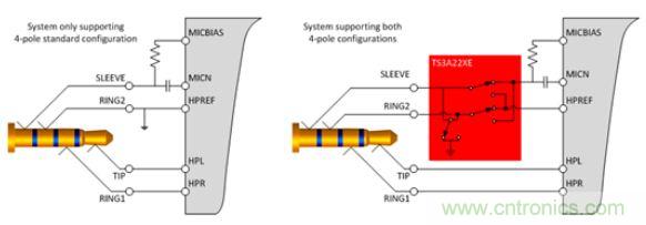 【導(dǎo)讀】現(xiàn)如今汽車電子越來越發(fā)達(dá)，越來越多的應(yīng)用出現(xiàn)在汽車輔助系統(tǒng)中。音頻插口開關(guān)就是這樣被挖掘出來。音頻插口開關(guān)被應(yīng)用在后座娛樂、可拆卸式導(dǎo)航裝置或汽車級(jí)平板電腦。大大方便了人們的出行和駕駛。 在當(dāng)今的汽車電子應(yīng)用中，工程師們?nèi)谌肓嗽絹碓蕉嘤蓚€(gè)人電子產(chǎn)品所啟發(fā)的功能。于是，音頻插孔如今開始出現(xiàn)在汽車之中。它們可用于后座娛樂、可拆卸式導(dǎo)航裝置或汽車級(jí)平板電腦。當(dāng)查看個(gè)性化內(nèi)容時(shí)，乘客往往喜歡使用自己的頭戴式耳機(jī)。這樣做不僅保護(hù)了他們的個(gè)人隱私，而且還能避免駕駛者在乘客查看內(nèi)容時(shí)分心他顧。 用于這些有線頭戴式耳機(jī)的音頻插孔是標(biāo)準(zhǔn)的 3.5 mm 連接器。過去，此類音頻插孔一直是具有一個(gè)尖端 (tip)、環(huán) (ring) 和套筒銷 (sleeve pin) 的三芯插孔。隨著該行業(yè)的發(fā)展，更多的高級(jí)音頻娛樂環(huán)境系統(tǒng)逐步實(shí)現(xiàn)了需要一個(gè)傳聲器輸入的按鍵和話音命令功能。這樣一來，系統(tǒng)就必需支持具有一個(gè)尖端、兩個(gè)環(huán)和套筒銷的四芯插孔。然而，支持傳聲器給系統(tǒng)設(shè)計(jì)人員帶來了一個(gè)不同的問題，因?yàn)槭忻嫔嫌袃煞N四極插孔，它們具有不同的傳聲器和接地位置。 當(dāng)采用目前市售的解決方案時(shí)，設(shè)計(jì)人員通常必需以硬連線的方式把地連接至連接器的插腳之一，從而致使無法支持其他的頭戴式耳機(jī)配置。這就給系統(tǒng)的潛在終端用戶留下了不兼容的頭戴式耳機(jī)和一種不愉快的認(rèn)識(shí)，就是他們將無法聆聽其自有的音頻內(nèi)容。 車載頭戴式耳機(jī)期望擁有的另一種功能是帶按鈕的小鍵盤，其將兼容所有的頭戴式耳機(jī)。它們將具備常見的選項(xiàng)，如提高音量、調(diào)低音量和一個(gè)靜音鍵。典型的頭戴式耳機(jī)將具有一個(gè)與按鍵相關(guān)聯(lián)的電阻網(wǎng)絡(luò)。當(dāng)用戶撳按某個(gè)鍵時(shí)，將在編解碼器的 MICBIAS 輸出和系統(tǒng)地之間形成一個(gè)分壓器網(wǎng)絡(luò)。這在 SLEEVE/RING2 插腳上將是一個(gè)可測(cè)量的電壓。目前，指望支持這些按鍵的系統(tǒng)設(shè)計(jì)人員有兩種選項(xiàng)：找一款具有適當(dāng)?shù)臋z測(cè)方法和按鍵“存儲(chǔ)桶”的編解碼器，或者使用一個(gè)具有用于電阻分壓器和電壓網(wǎng)絡(luò)的所有相關(guān)手工計(jì)算功能的合適外部 ADC。 高性能音頻插孔開關(guān)可幫助解決這些問題，采取的方法是自動(dòng)檢測(cè)音頻頭戴式耳機(jī)的任何配置，并把接地和傳聲器線路排布至適當(dāng)?shù)牟迥_。通過觀察由頭戴式耳機(jī)的揚(yáng)聲器和麥克風(fēng)（或者沒有麥克風(fēng)）形成的電阻網(wǎng)絡(luò)，開關(guān)系列就能確定接地線和傳聲器的布設(shè)位置。一旦確定了位置，從編解碼器引出的傳聲器連接線將自動(dòng)排布至適當(dāng)?shù)牟迥_，從而使得系統(tǒng)能夠支持市面上每一種頭戴式耳機(jī)。