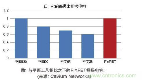 與平面工藝相比之下的FinFET柵極電容