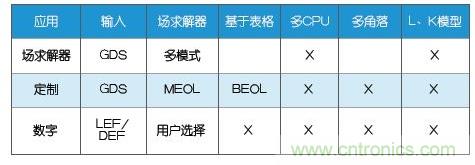 新的寄生電路提取挑戰(zhàn)，看先進(jìn)納米IC如何滿足新要求？