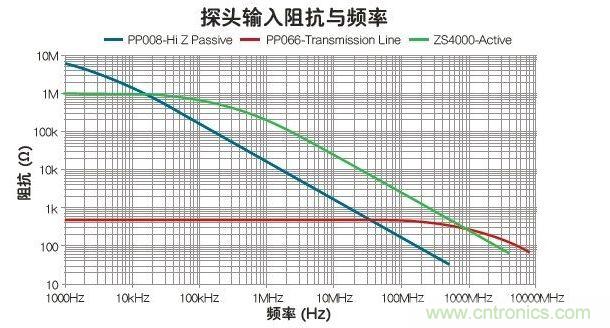 與被動和傳輸線探頭比，有源探頭可在最寬的帶寬內(nèi)使輸入阻抗最大化