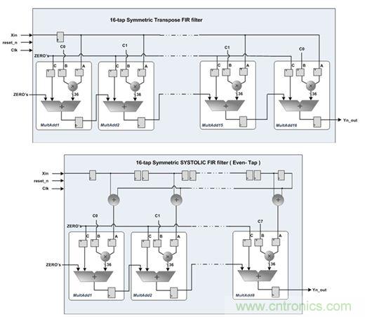 專家精講：使用FPGA器件就可以降低DSP系統(tǒng)功耗