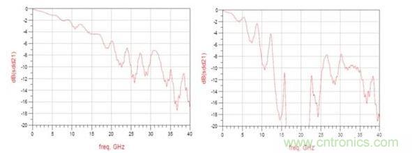 頻率響應(yīng)（左：12.5GHz時(shí)的插入損耗大約為3dB ；右：12.5GHz時(shí)的插入損耗大于8dB）