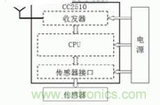 完美解讀無線傳感器網(wǎng)絡(luò)匯總