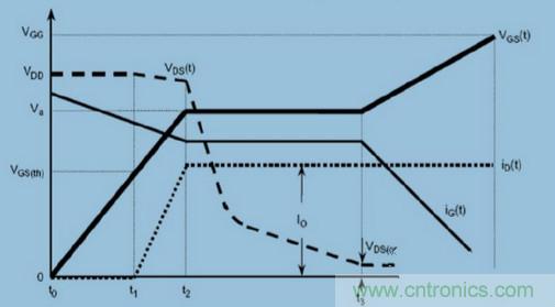 MOS柵極驅(qū)動過程中，米勒效應(yīng)會產(chǎn)生哪些危害？