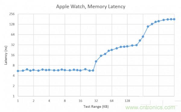 搭載S1芯片的Apple Watch，內(nèi)部竟有30獨立組件！