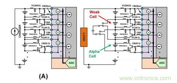 SEQ Figure * ARABIC 3：此圖顯示了不同類型的單電池平衡：（a）使用旁路單電池平衡FET來(lái)減慢單電池在充電周期的充電速度。（b）在放電周期內(nèi)使用主動(dòng)平衡從強(qiáng)單電池“偷取”電荷并將該電荷給予弱單電池。