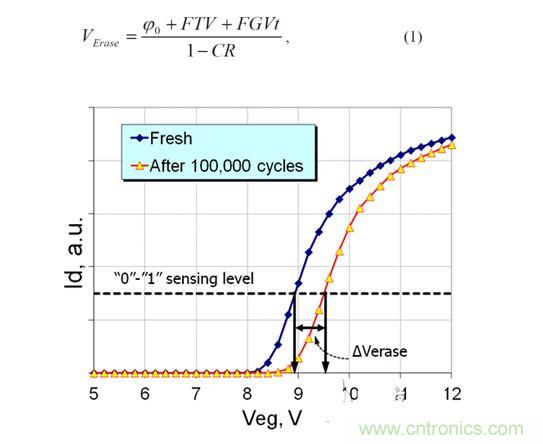  循環(huán)擦寫前和循環(huán)擦寫后單元的讀取電流與擦除電壓的關(guān)系（累積擦除和固定擦除時間）示例