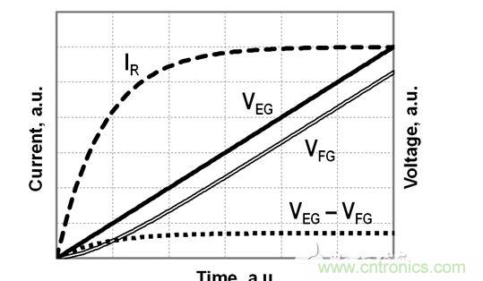 FG電壓和EG電壓、EG-FG電壓差以及流經(jīng)電阻R的電流的時序圖，對應于公式（2）-（4）